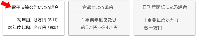 電子広告による場合、官報による場合、日刊新聞紙による場合